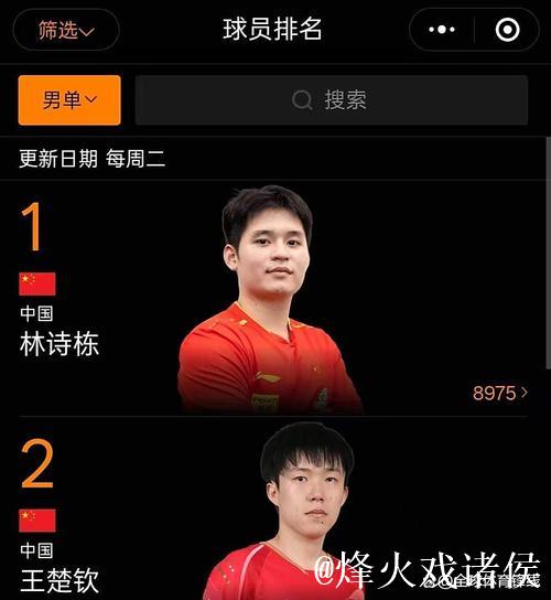 WTT男单最新排名：王楚钦与林诗栋位列前二